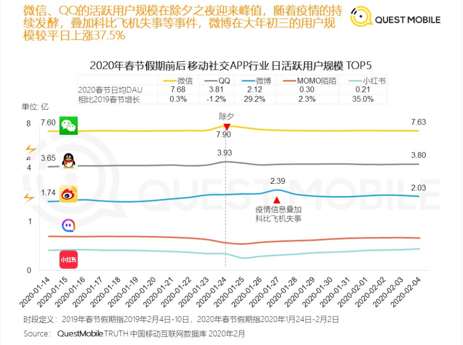 最前线 | 美食内容日活成站内第一，小红书终于打破“时尚”人设了