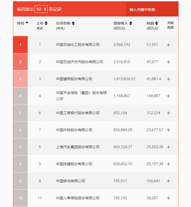 《财富》中国500强发布：拼多多首次上榜，阿里、腾讯获评“最赚钱的10家上市公司”