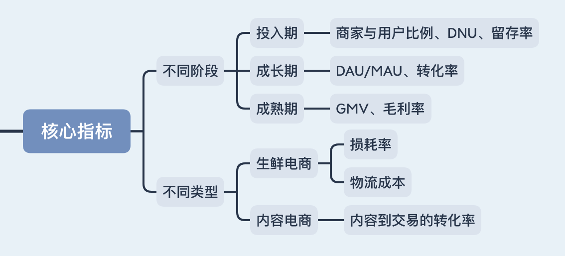 电商行业总结：一套完整的电商行业数据指标体系