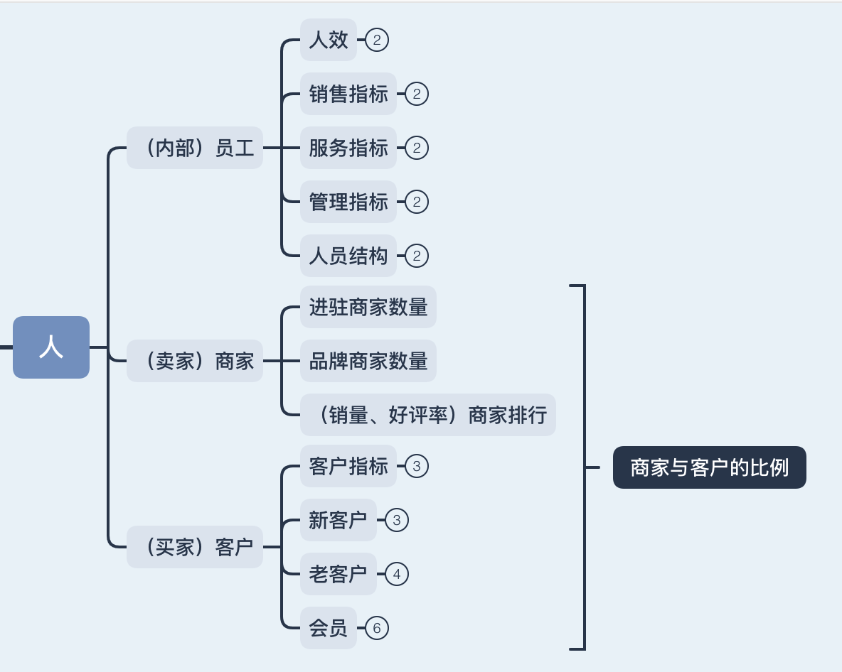 电商行业总结：一套完整的电商行业数据指标体系