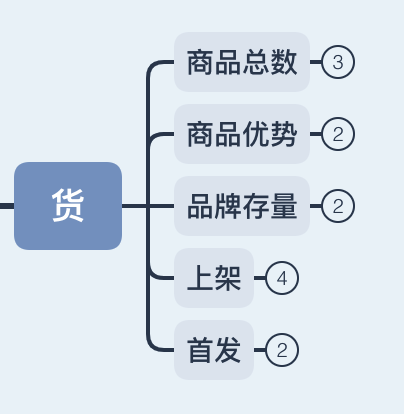 电商行业总结：一套完整的电商行业数据指标体系