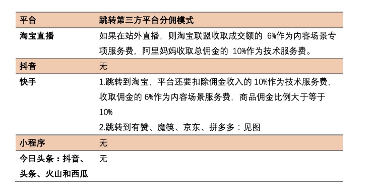 深扒五大直播带货平台：仅快手可跳转外链，微信小程序门槛低