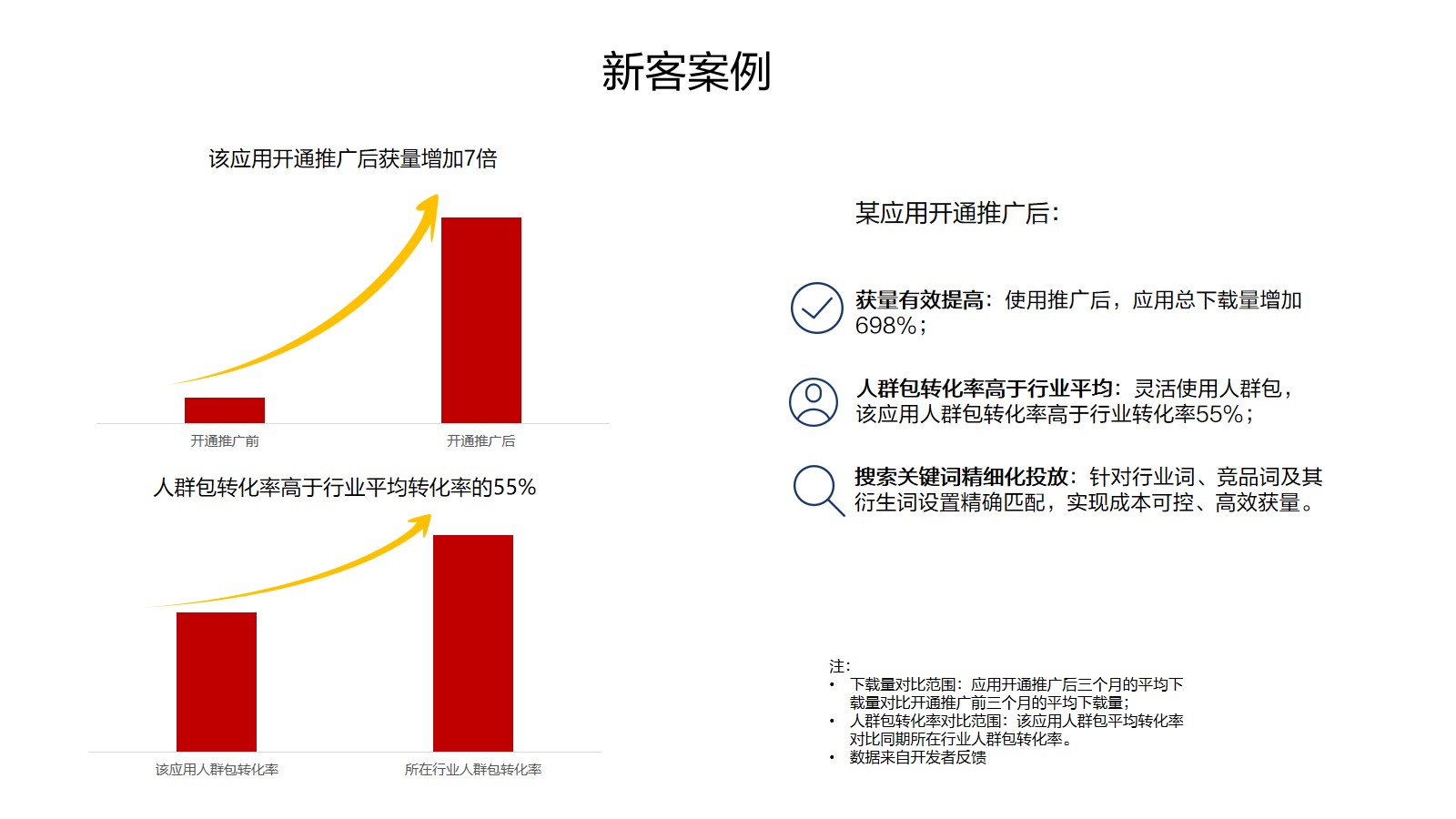 达成七倍的用户增长，你需要了解这些应用推广干货