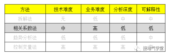 4大方法，因果关系分析的总结，都在这了