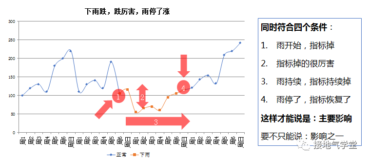 4大方法，因果关系分析的总结，都在这了