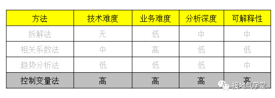 4大方法，因果关系分析的总结，都在这了