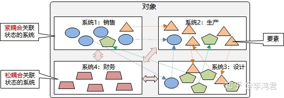 如何绘制逻辑图——要素的属性：内聚与解耦（6）