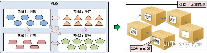 如何绘制逻辑图——要素的属性：内聚与解耦（6）