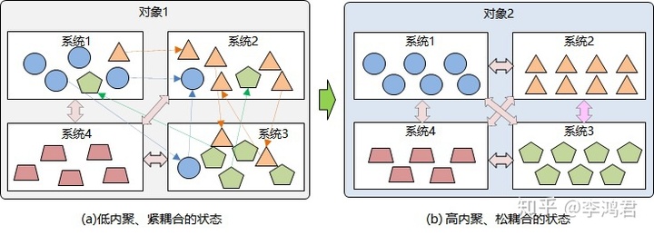 如何绘制逻辑图——要素的属性：内聚与解耦（6）