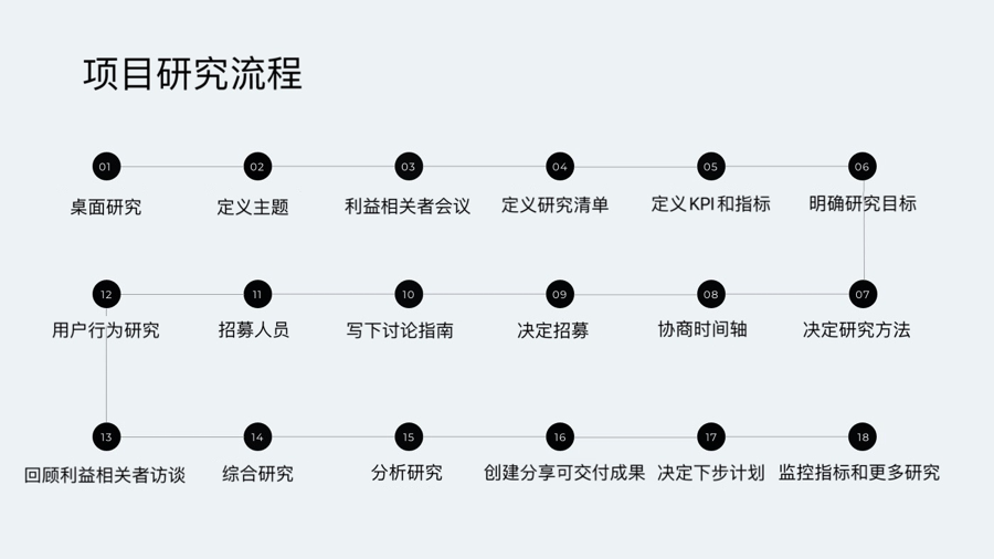 如何做好用户体验项目？从一个好计划开始