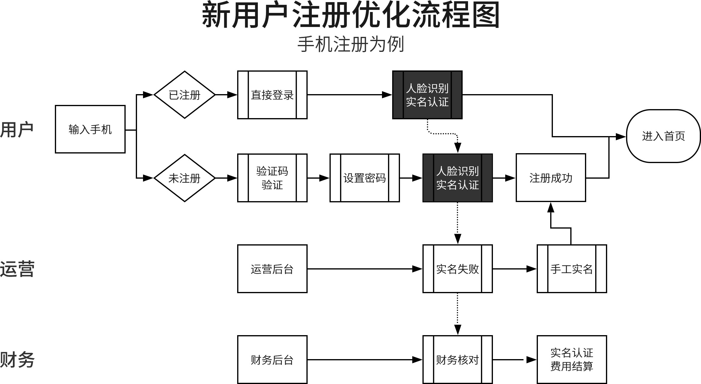 破解需求的来龙去脉（2）：流程变化要弄懂