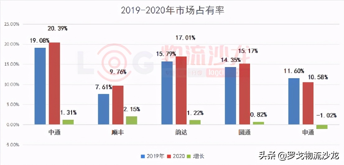 “通达”快递价格战停不下来，2021年谁将“掉队”？