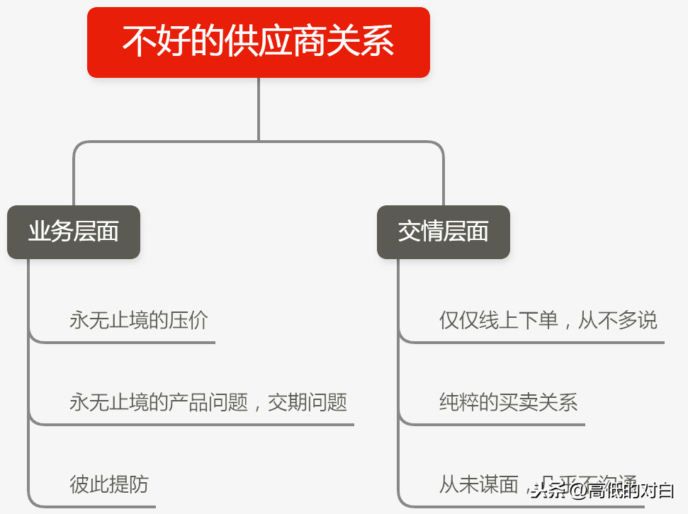 外贸公司和跨境电商的供应商有哪些？供应链管理应该如何做？