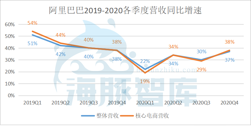 阿里Q4财报解读：股价与业绩背道而驰，投资人在担心什么？