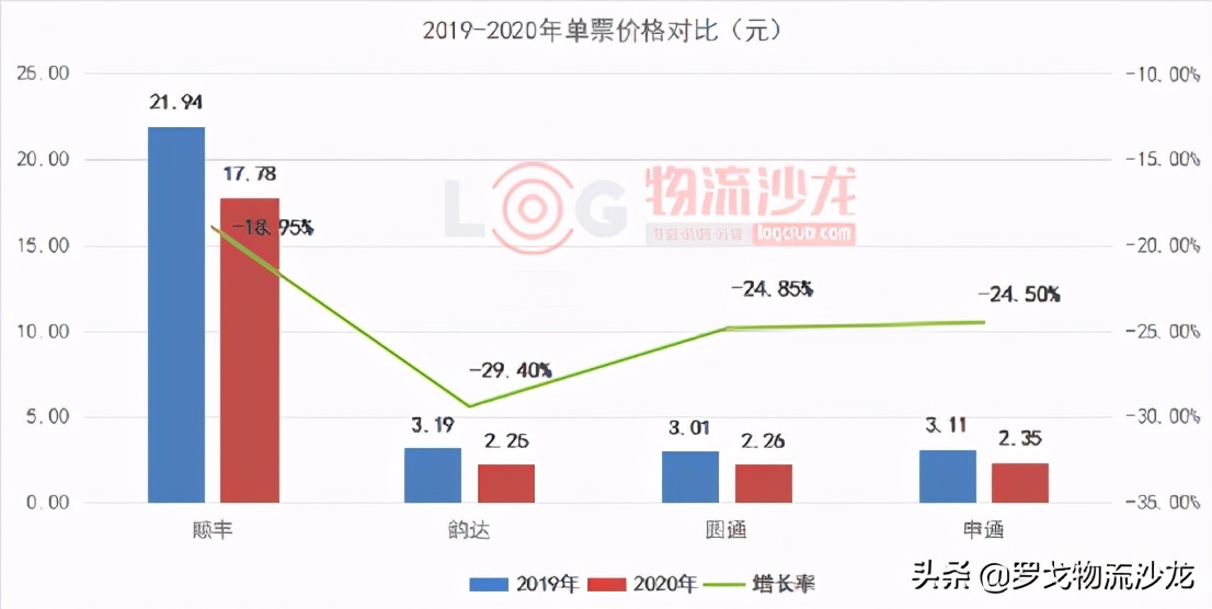 “通达”快递价格战停不下来，2021年谁将“掉队”？