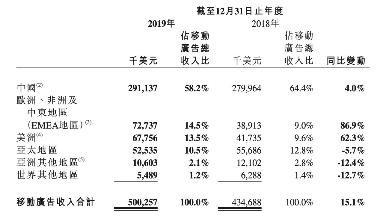 程序化广告收入爆发、跻身全球第六大平台，汇量科技做对了什么？