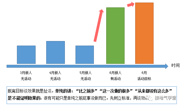 活动效果的数据分析，这样做才对