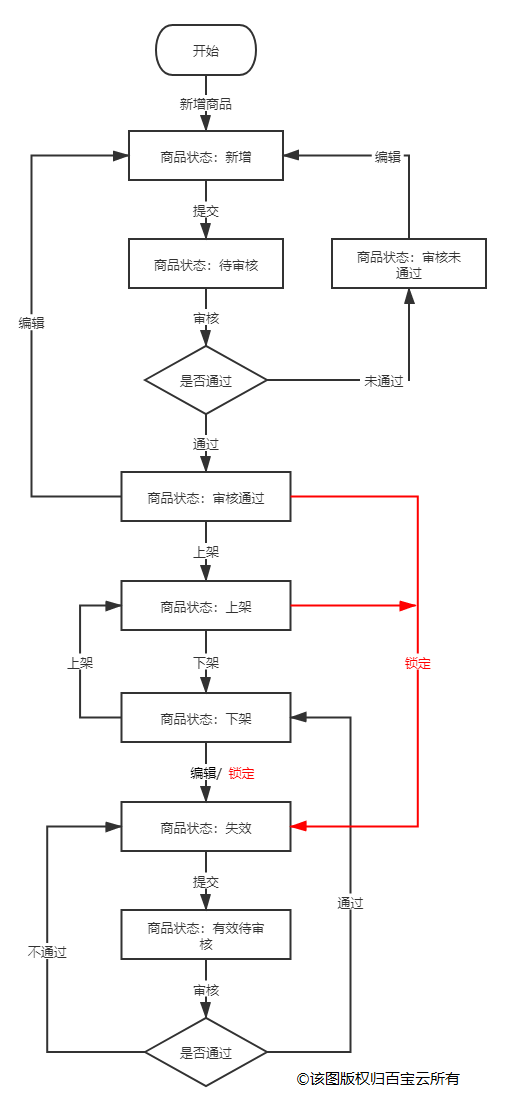 电商企业如何选择商品管理系统？百宝云给你解决方案