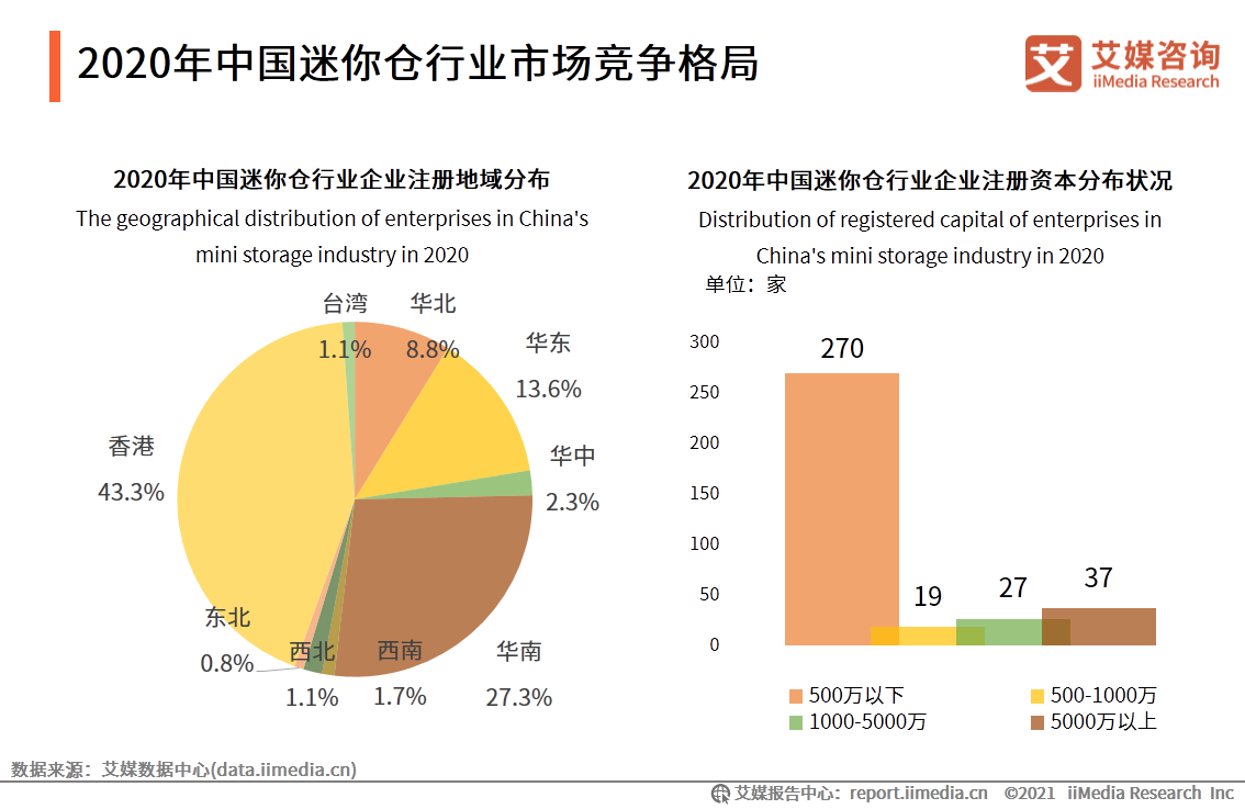 75页纯干货、4大案例！深度解读迷你仓行业发展现状及趋势