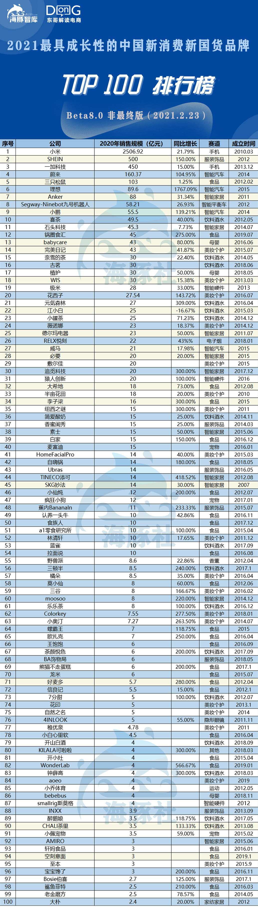 2021最具成长性的中国新消费新国货品牌-beta8.0版本