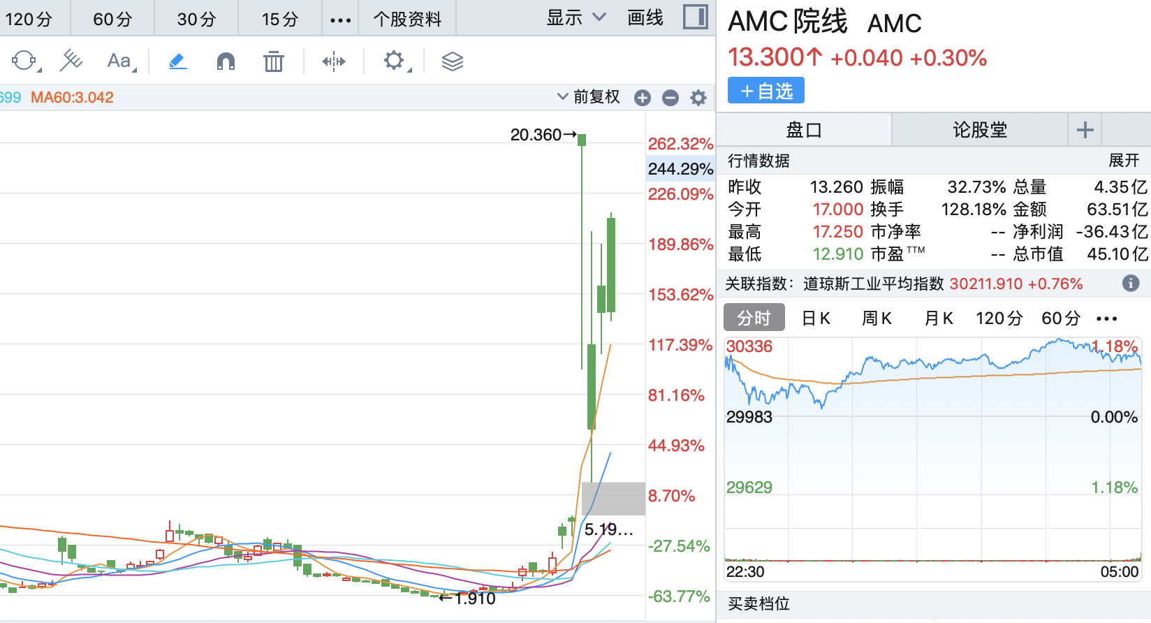 暴涨300%！AMC筹资59亿，王健林的电影梦续集来了？