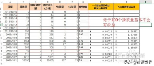 今日头条的文章或视频点击量达到多少才有收益？如何提高收益呢？