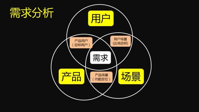 如何做一份完美的用户需求分析？｜营销分析