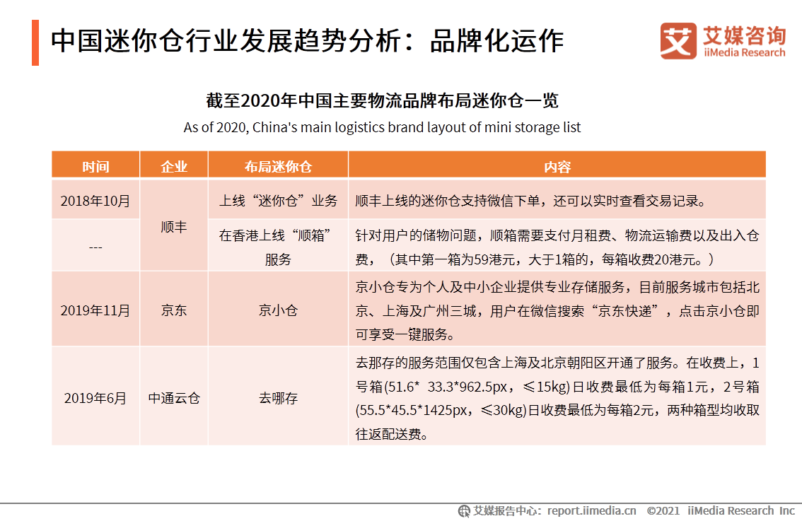 75页纯干货、4大案例！深度解读迷你仓行业发展现状及趋势