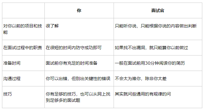 如何在面试中介绍自己的项目经验？