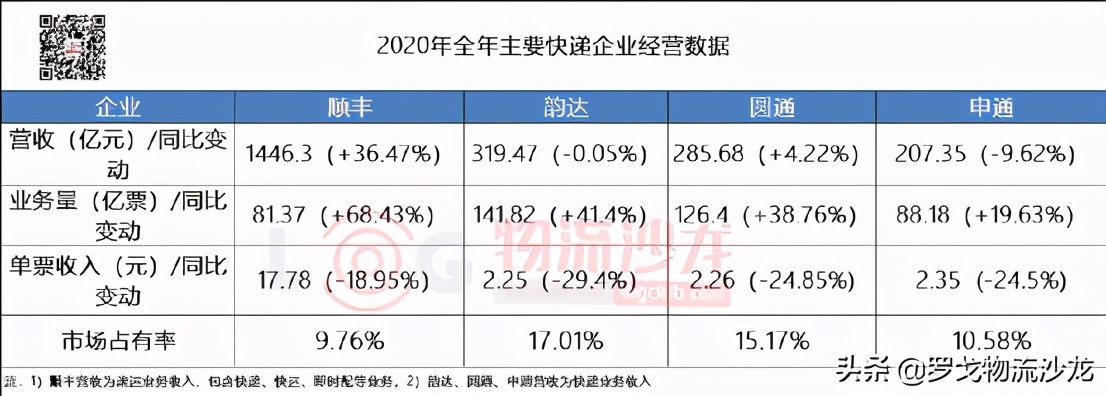 “通达”快递价格战停不下来，2021年谁将“掉队”？