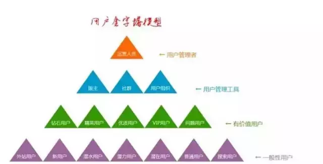 用户运营的6大模型