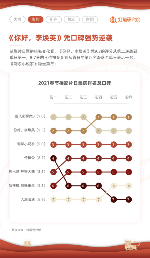 灯塔2021春节档报告：总票房78.22亿，成史上最强春节档