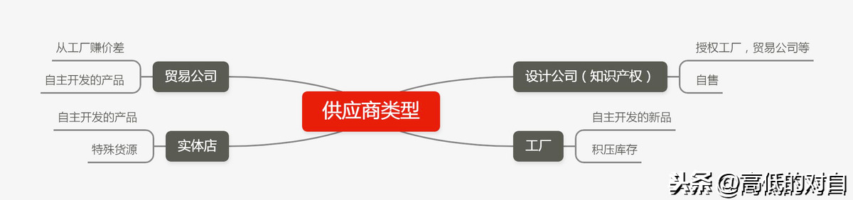 外贸公司和跨境电商的供应商有哪些？供应链管理应该如何做？