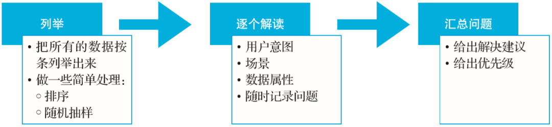 4种数据分析基础方法，终于有人讲明白了