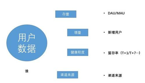 互联网数据分析最常见的12个指标