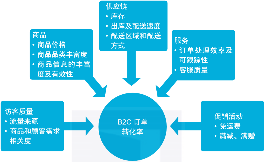 4种数据分析基础方法，终于有人讲明白了