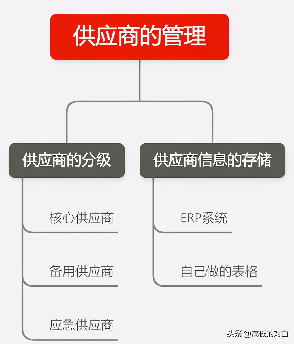 外贸公司和跨境电商的供应商有哪些？供应链管理应该如何做？