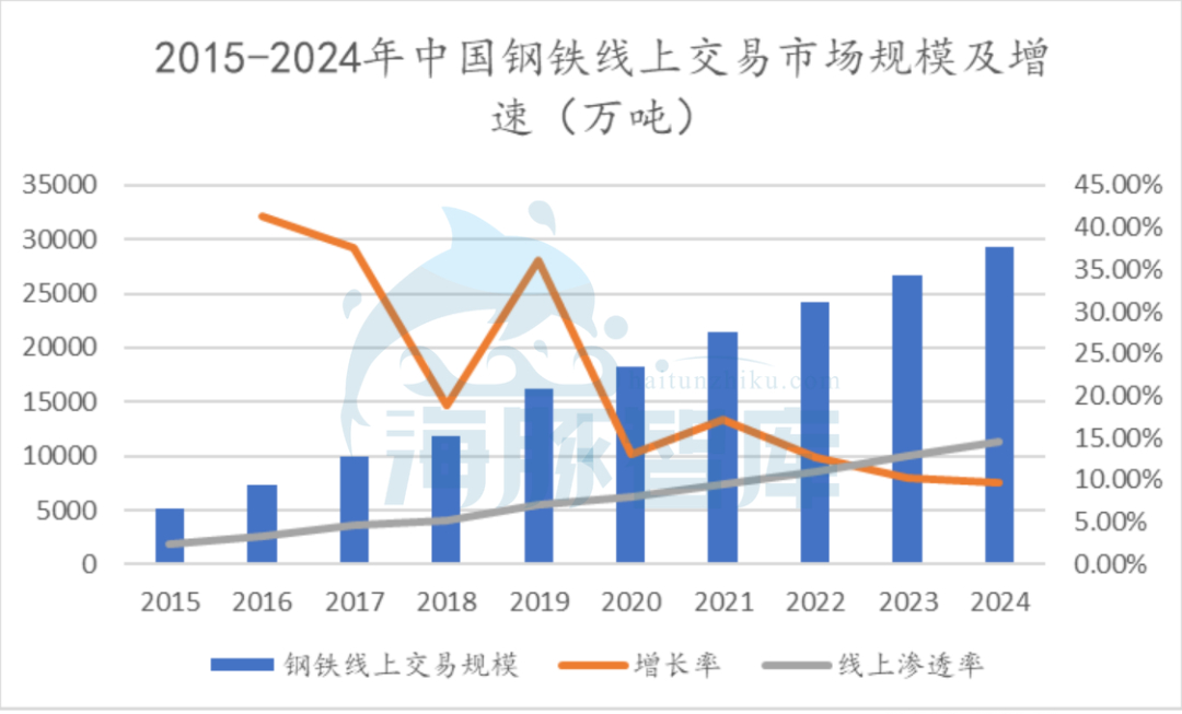 钢铁产量减少，为何钢铁电商迎来第二春？