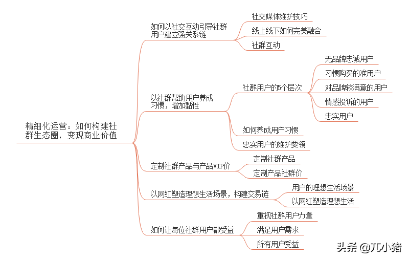 《社群营销与运营实战手册》思维导图精华版