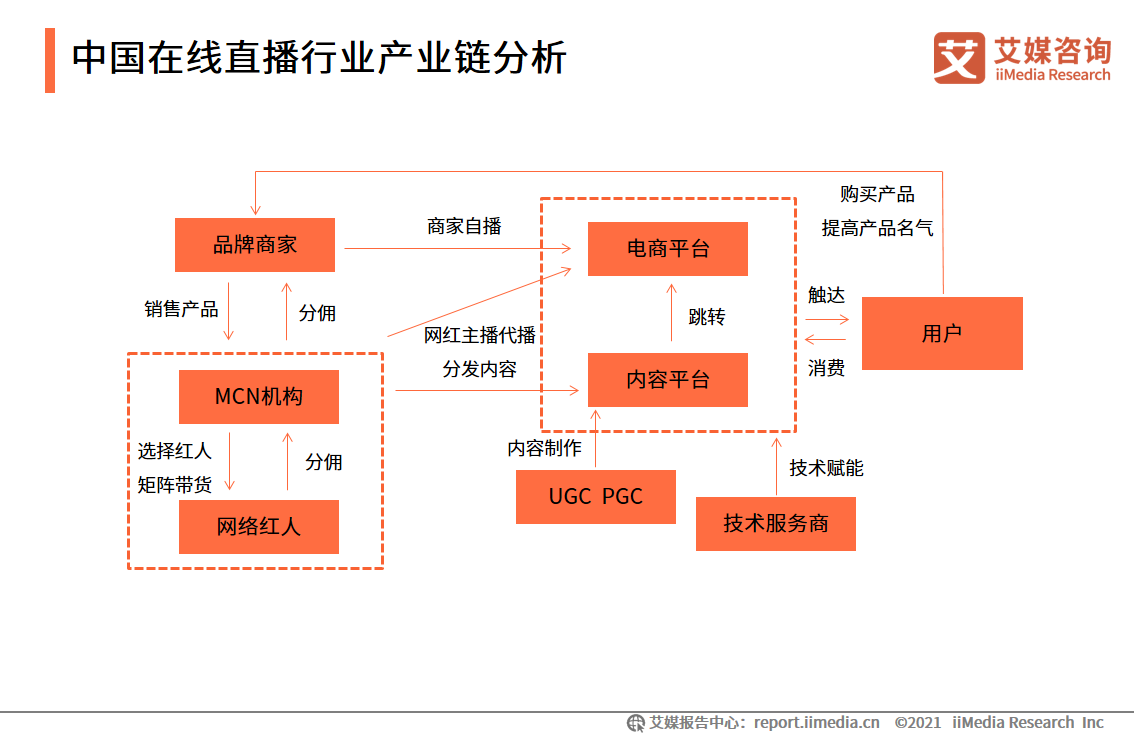 在线直播报告：2020用户规模达5.87亿，直播电商前景向好