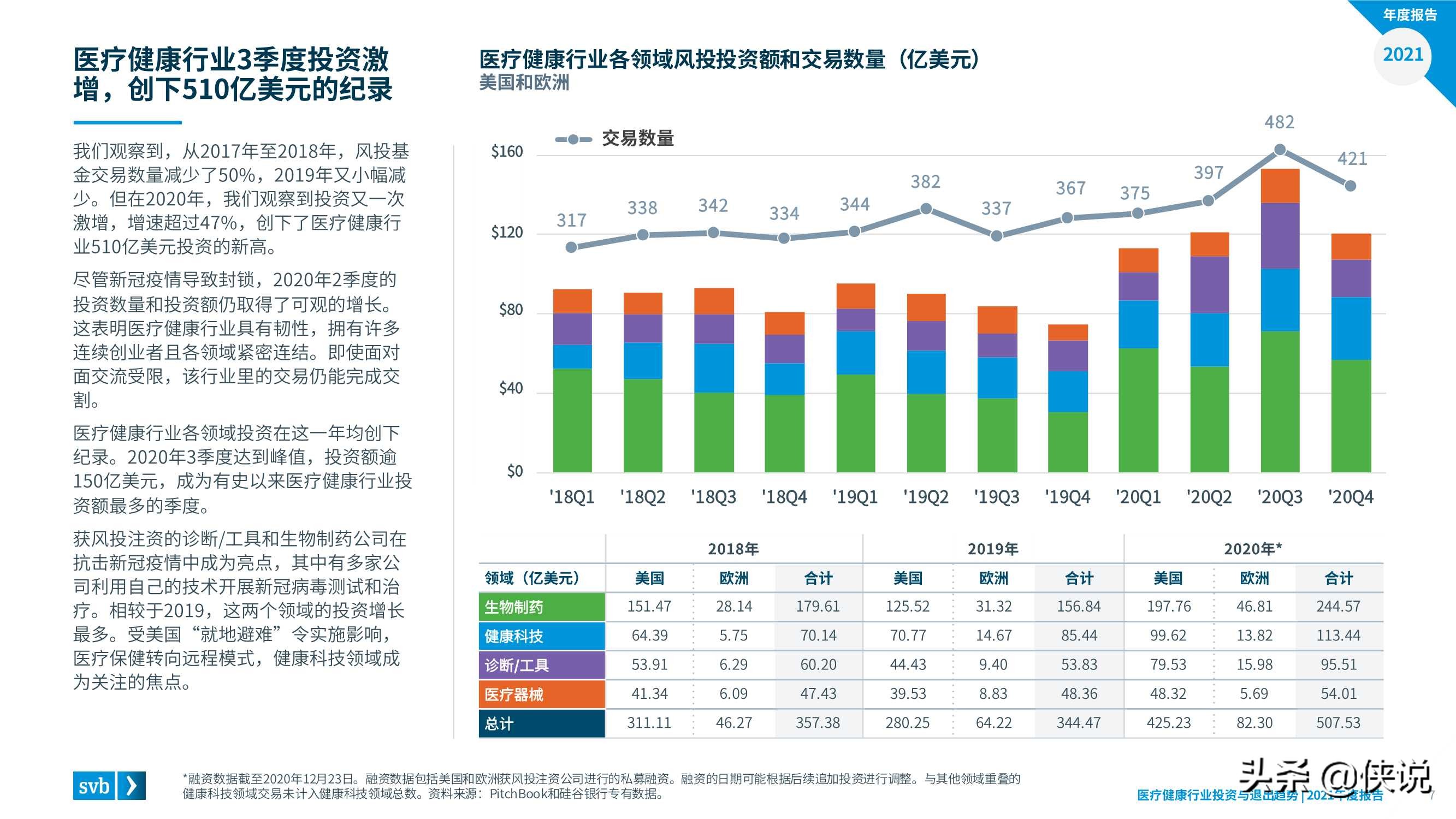 2021医疗健康行业投资与退出趋势报告