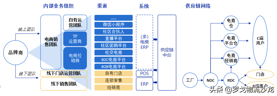 重构品牌方供应链竞争力，一盘货+送装一体有门道