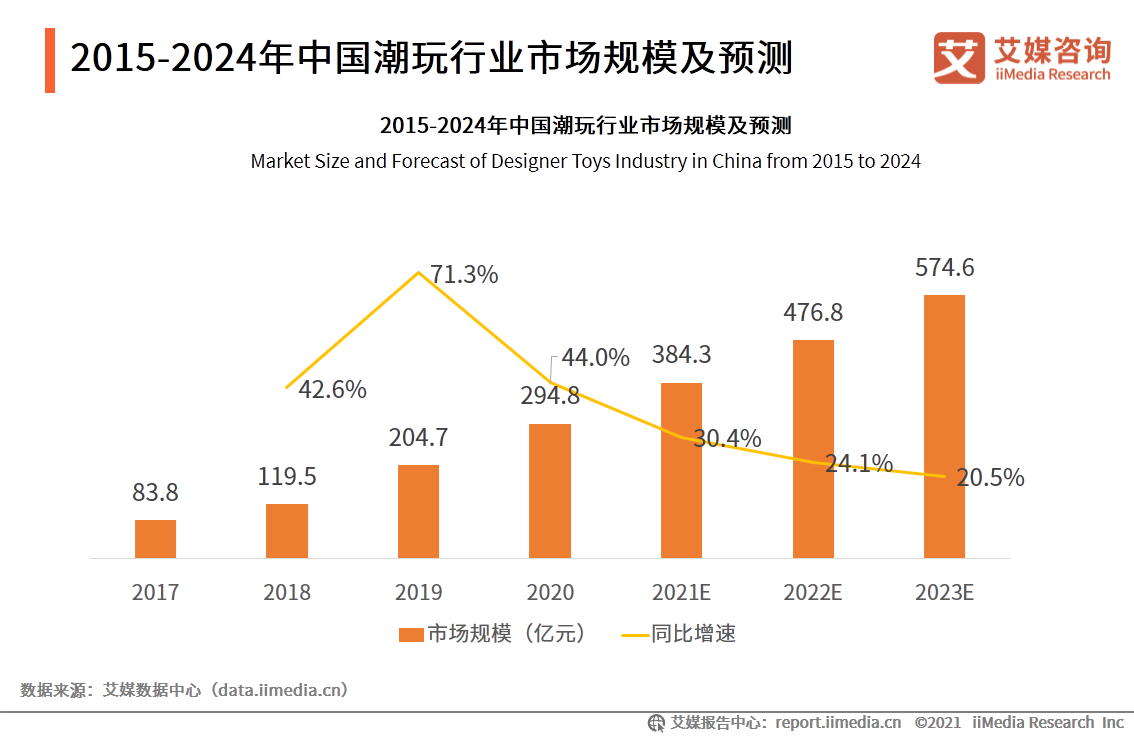 潮玩行业报告：市场规模达294.8亿，超6成用户偏好盲盒产品