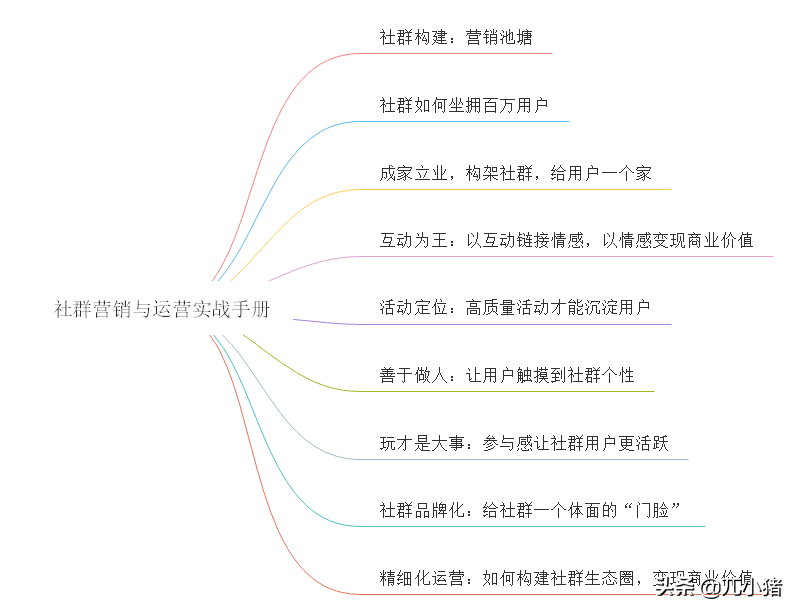 《社群营销与运营实战手册》思维导图精华版