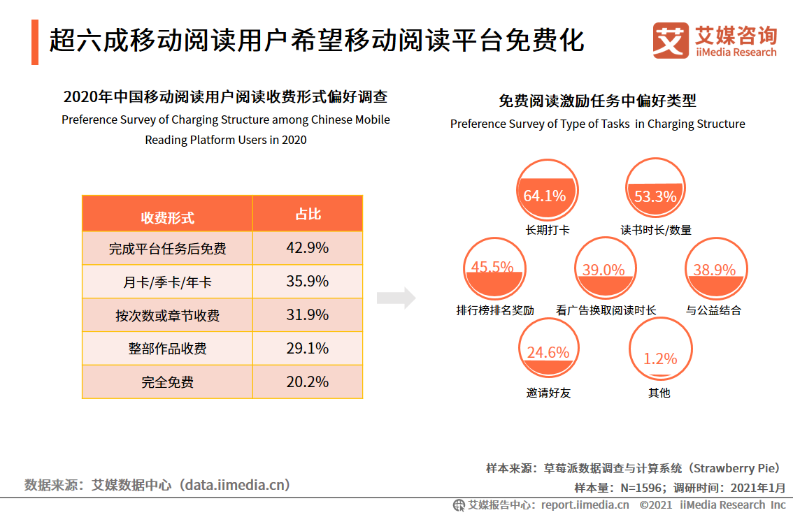 移动阅读行业报告：市场规模达372.1亿，免费阅读市场受关注