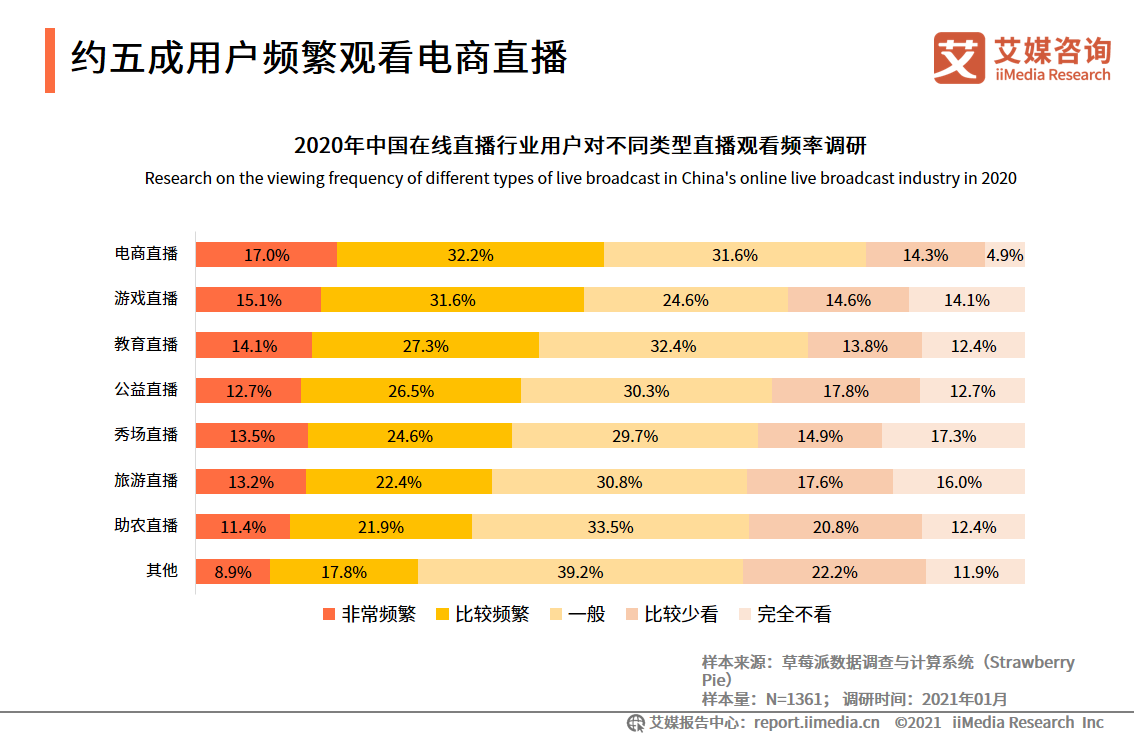 在线直播报告：2020用户规模达5.87亿，直播电商前景向好