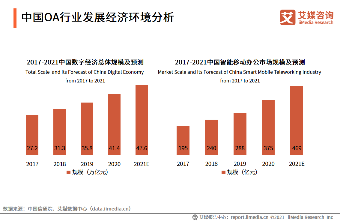 中国OA行业报告：2020市场规模超220亿，平台走向成熟化