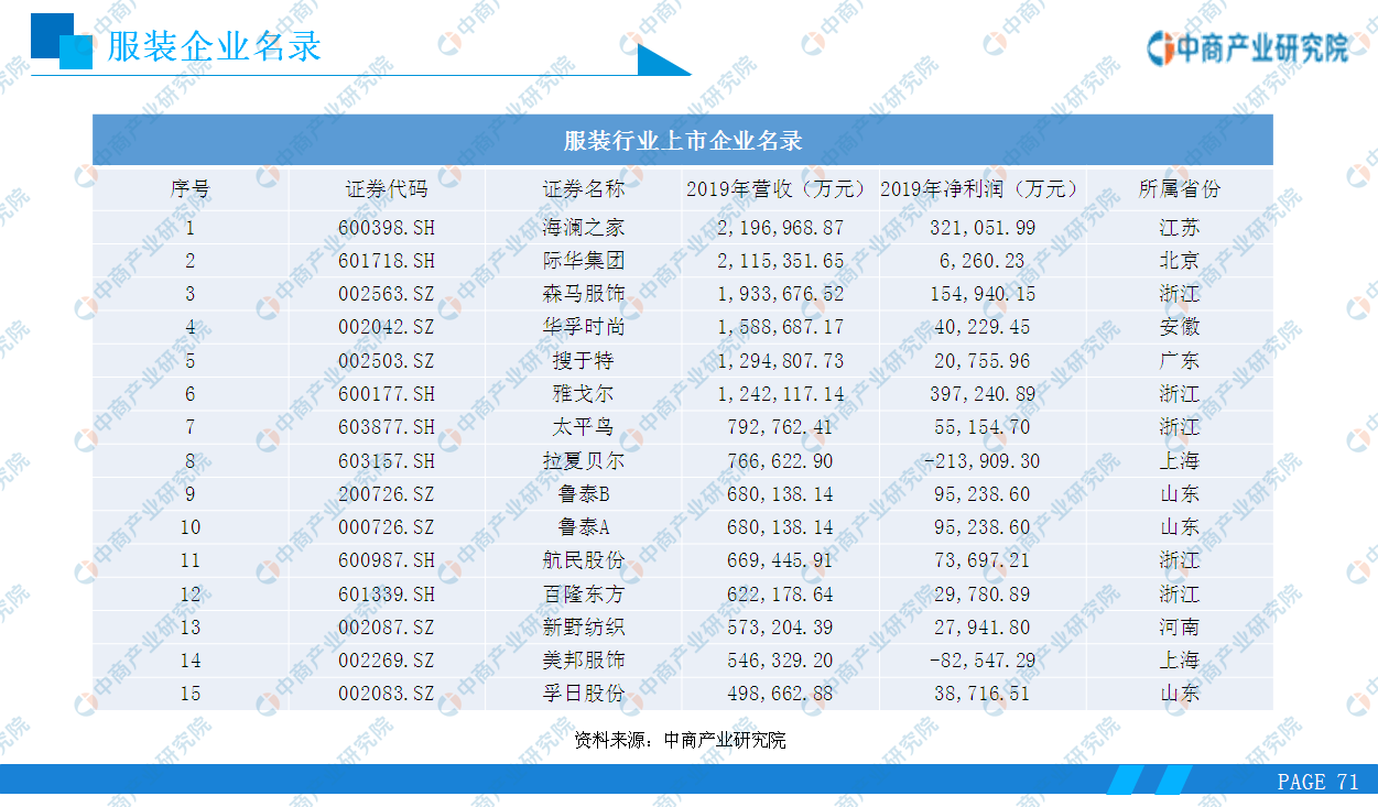 《2020年中国服装行业市场前景及投资研究报告》