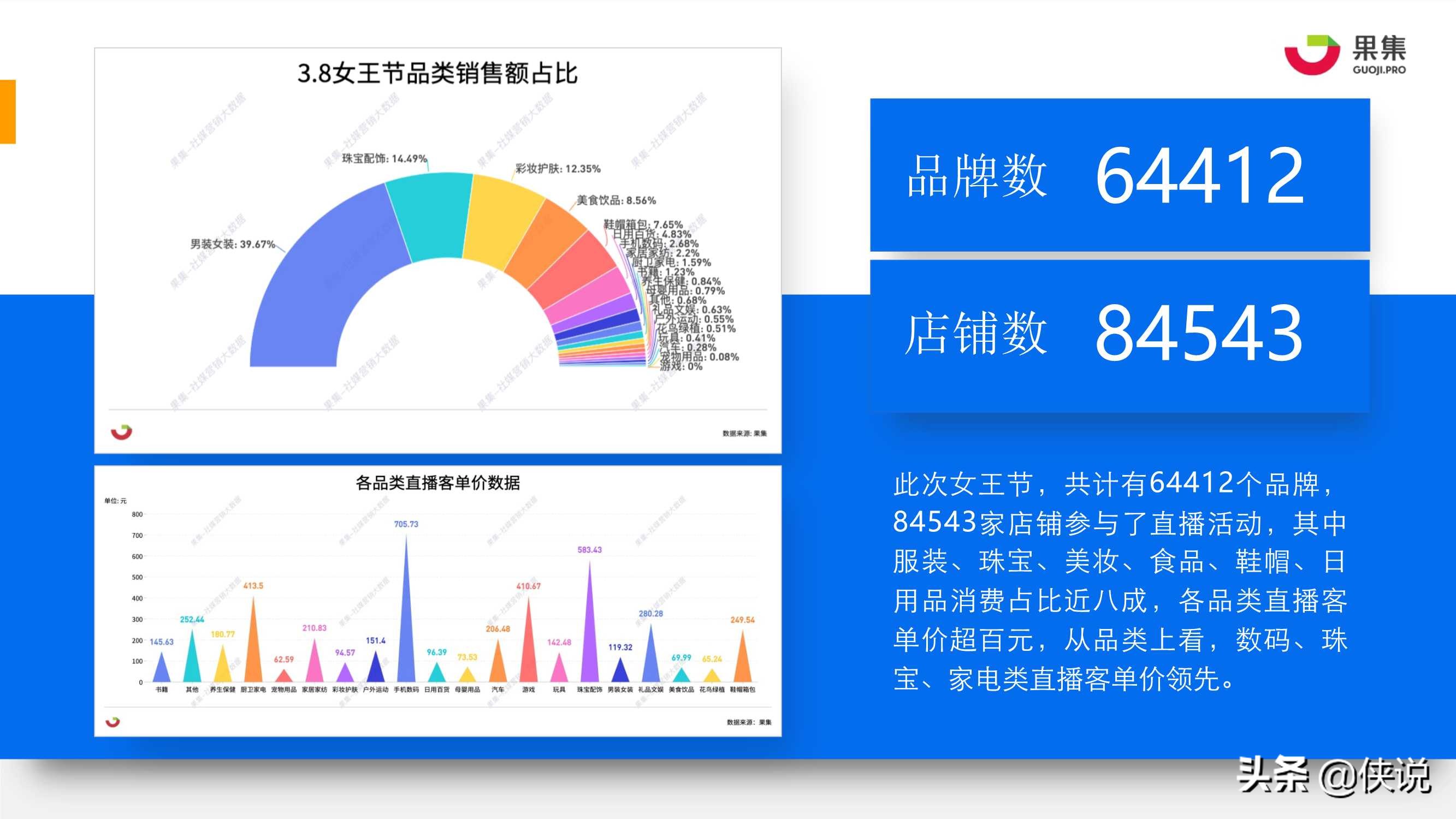 抖音3.8女王节：四大消费赛道直播规律解析