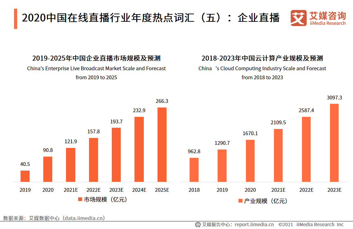 在线直播报告：2020用户规模达5.87亿，直播电商前景向好